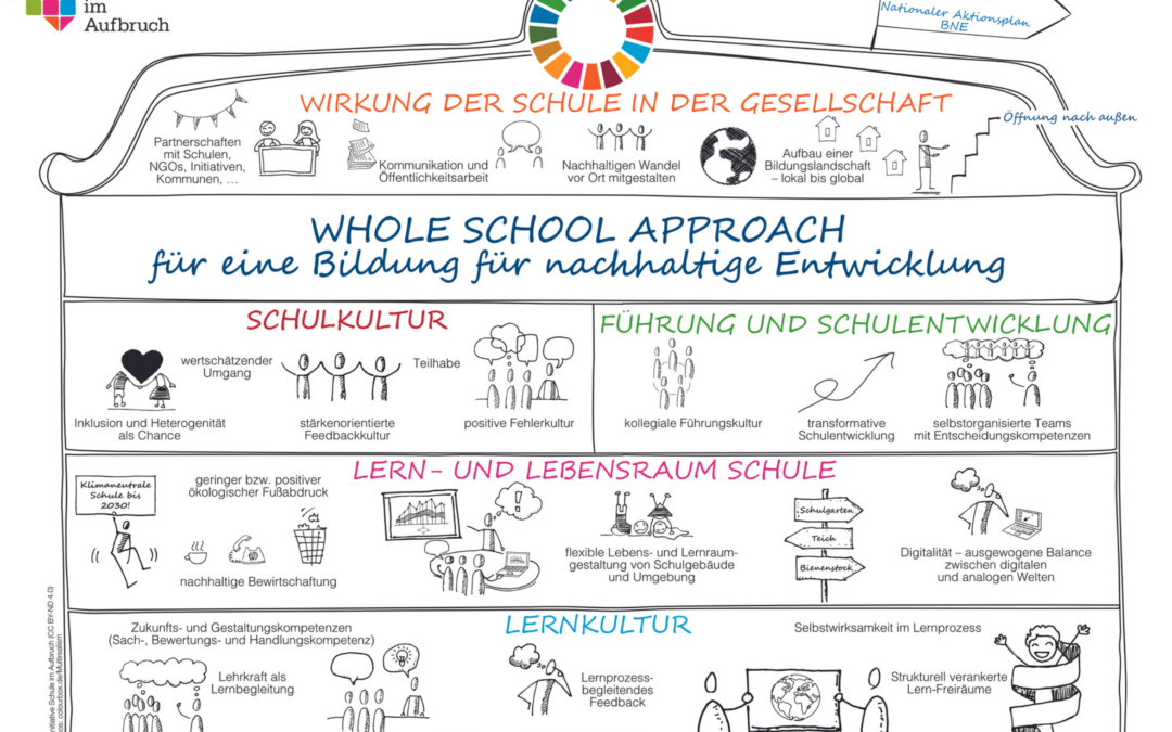 Whole School Approach – Tools, Handreichungen und Erfahrungen